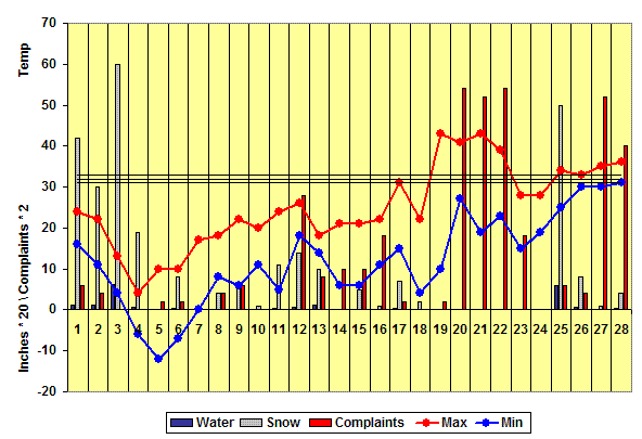 February 2007 Chart