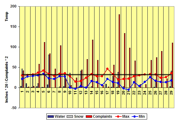 February 2008 Chart